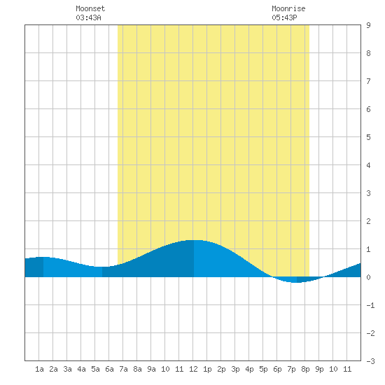 South Channel tide chart for Friday, June 30, 2023