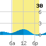 South Channel tide chart for Friday, June 30, 2023