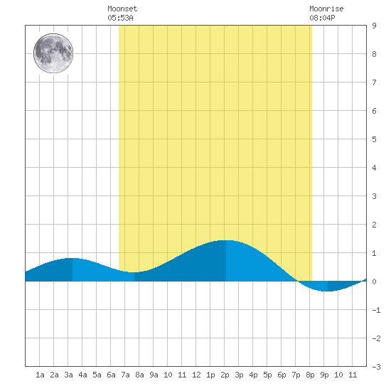 South Channel tide chart for Saturday, June 3, 2023