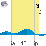 South Channel tide chart for Saturday, June 3, 2023