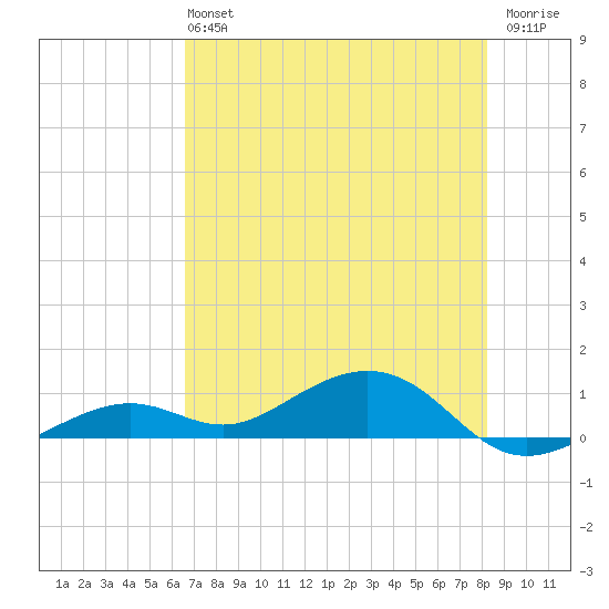 South Channel tide chart for Sunday, June 4, 2023