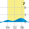 South Channel tide chart for Wednesday, June 7, 2023