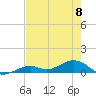 South Channel tide chart for Thursday, June 8, 2023