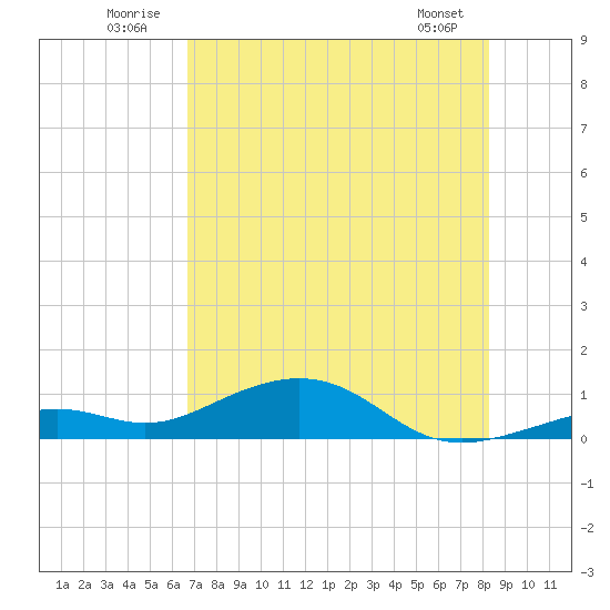 South Channel tide chart for Thursday, July 13, 2023