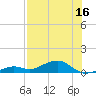 South Channel tide chart for Sunday, July 16, 2023