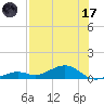 South Channel tide chart for Monday, July 17, 2023
