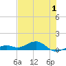 South Channel tide chart for Saturday, July 1, 2023