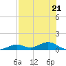 South Channel tide chart for Friday, July 21, 2023