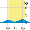 South Channel tide chart for Saturday, July 22, 2023