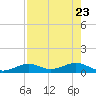 South Channel tide chart for Sunday, July 23, 2023