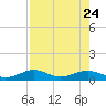 South Channel tide chart for Monday, July 24, 2023