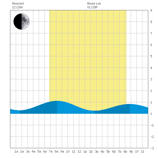 South Channel tide chart for Tuesday, July 25, 2023