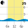 South Channel tide chart for Tuesday, July 25, 2023