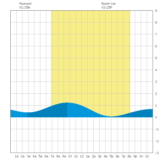 South Channel tide chart for Thursday, July 27, 2023