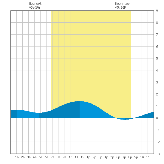 South Channel tide chart for Saturday, July 29, 2023