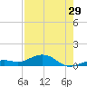 South Channel tide chart for Saturday, July 29, 2023