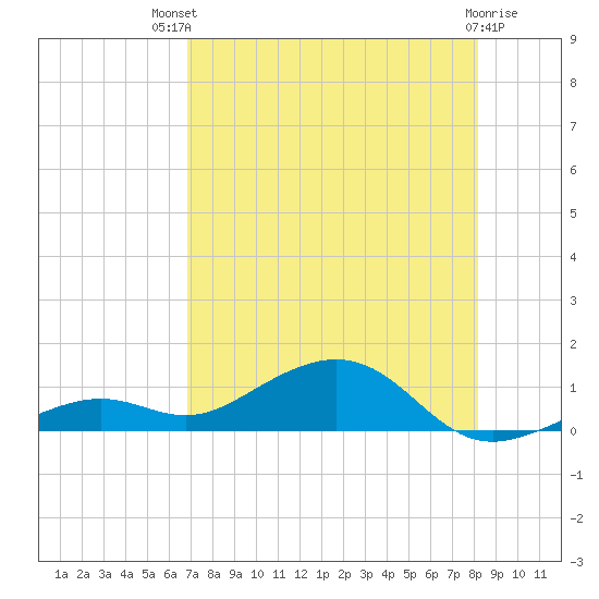 South Channel tide chart for Monday, July 31, 2023