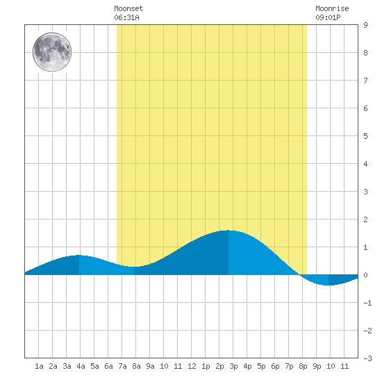 South Channel tide chart for Monday, July 3, 2023