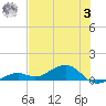 South Channel tide chart for Monday, July 3, 2023