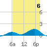 South Channel tide chart for Thursday, July 6, 2023