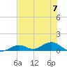 South Channel tide chart for Friday, July 7, 2023