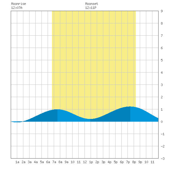 South Channel tide chart for Saturday, July 8, 2023