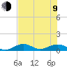 South Channel tide chart for Sunday, July 9, 2023