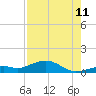 South Channel tide chart for Friday, August 11, 2023