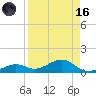 South Channel tide chart for Wednesday, August 16, 2023