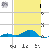 South Channel tide chart for Tuesday, August 1, 2023