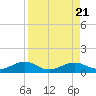 South Channel tide chart for Monday, August 21, 2023
