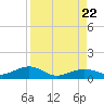 South Channel tide chart for Tuesday, August 22, 2023