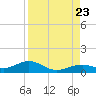 South Channel tide chart for Wednesday, August 23, 2023