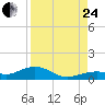South Channel tide chart for Thursday, August 24, 2023