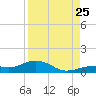 South Channel tide chart for Friday, August 25, 2023