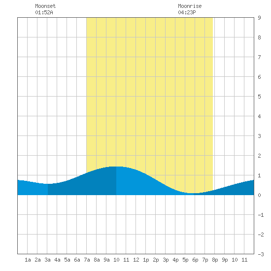 South Channel tide chart for Saturday, August 26, 2023