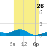 South Channel tide chart for Saturday, August 26, 2023