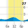 South Channel tide chart for Sunday, August 27, 2023