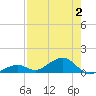 South Channel tide chart for Wednesday, August 2, 2023