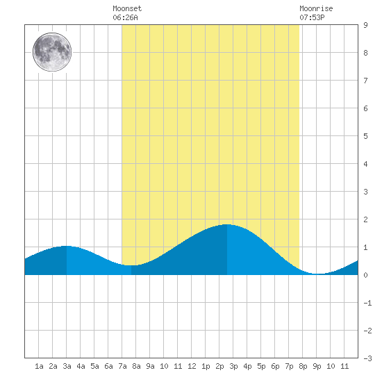 South Channel tide chart for Wednesday, August 30, 2023