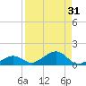 South Channel tide chart for Thursday, August 31, 2023