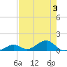 South Channel tide chart for Thursday, August 3, 2023