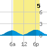 South Channel tide chart for Saturday, August 5, 2023