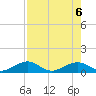 South Channel tide chart for Sunday, August 6, 2023