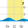 South Channel tide chart for Monday, August 7, 2023