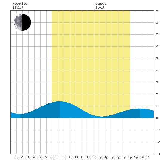 South Channel tide chart for Tuesday, August 8, 2023