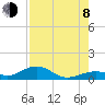 South Channel tide chart for Tuesday, August 8, 2023