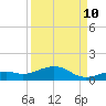 South Channel tide chart for Sunday, September 10, 2023