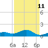 South Channel tide chart for Monday, September 11, 2023