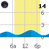South Channel tide chart for Thursday, September 14, 2023